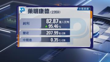 【醫藥股業績】藥明康德中期多賺95% 息0.35元人幣