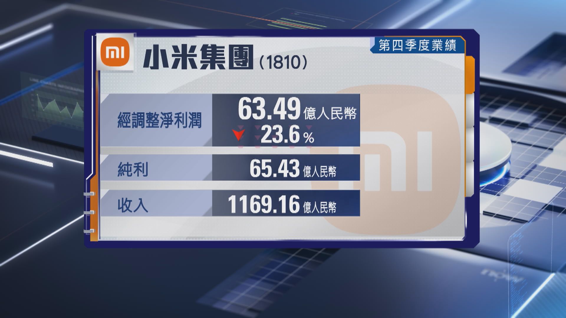 【1810業績】小米上季經調整少賺23% AI等創新業務收入飆1.2倍