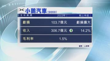 【業績速報】小鵬汽車去年虧損擴至103億人幣