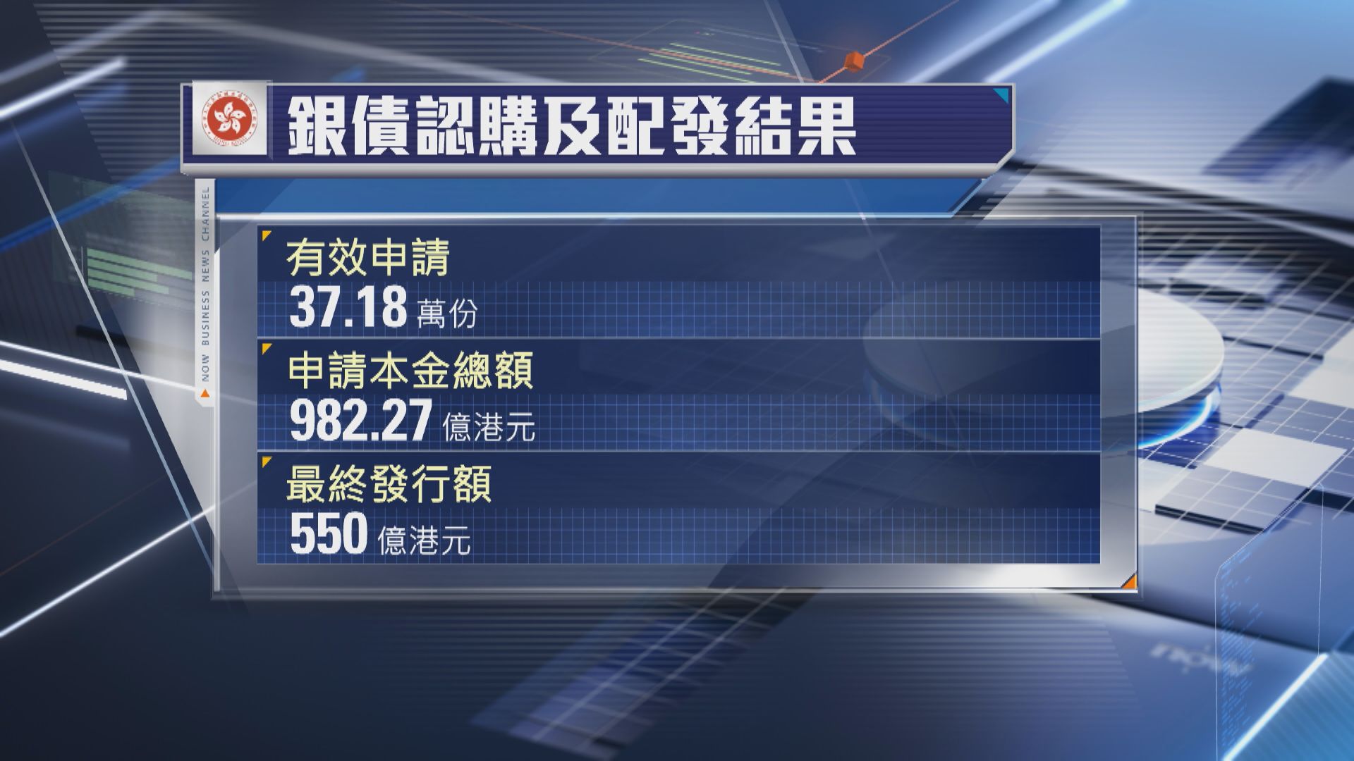 【銀債2025】逾37萬人抽 發行額550億 最多派17手