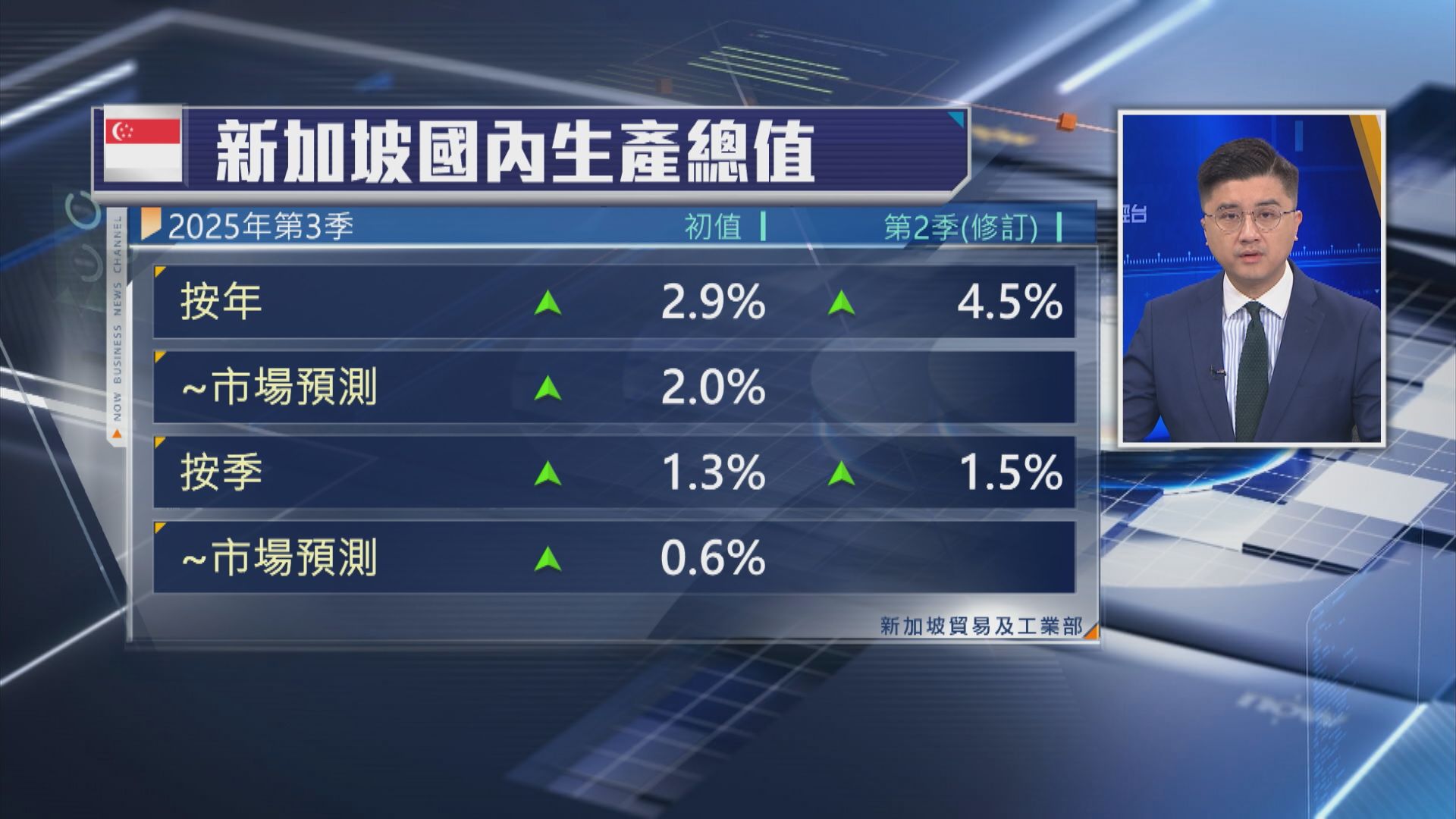【超預期】新加坡上季GDP升2.9% 維持幣策不變