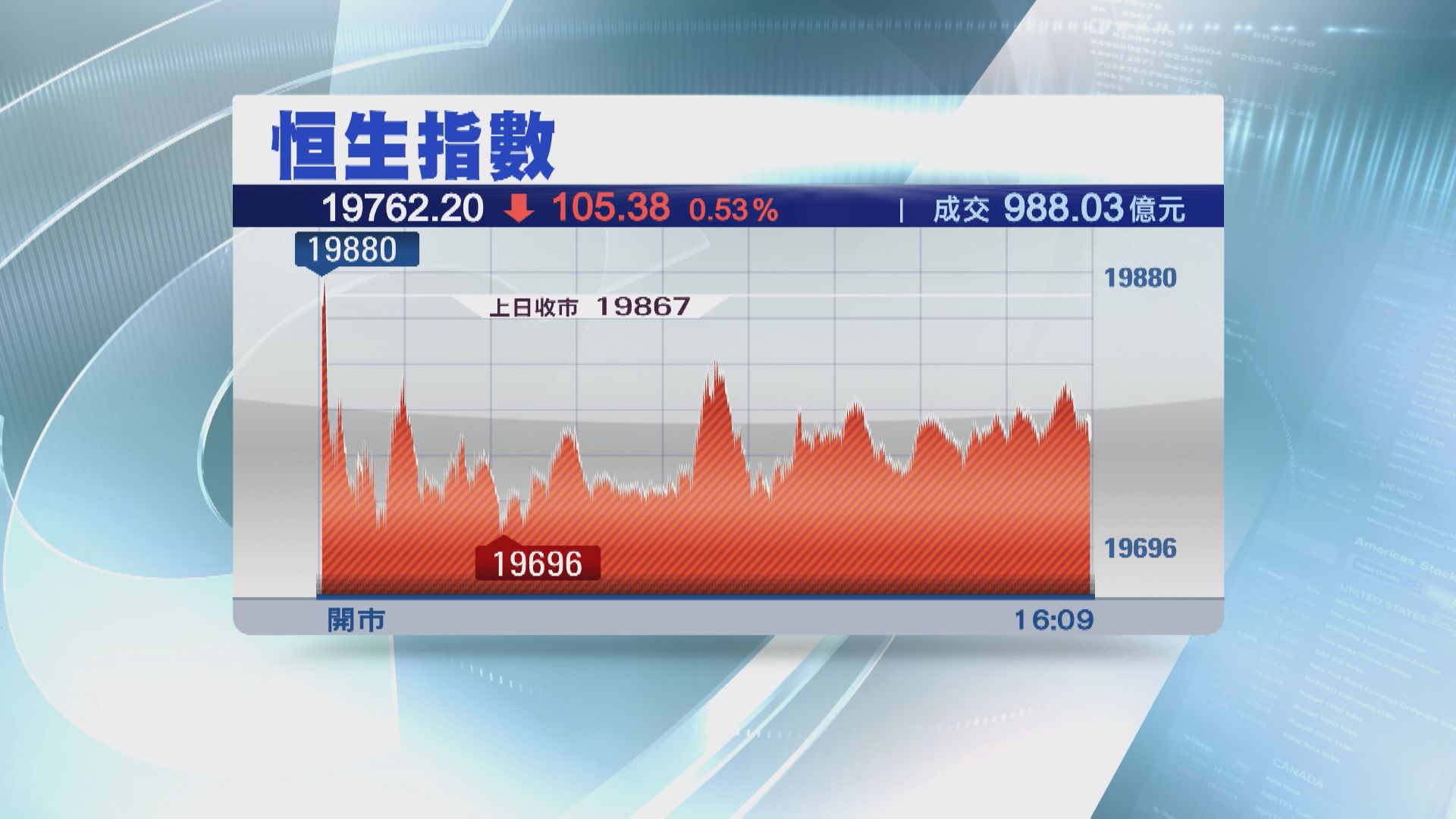 【成交不足千億】恒指兩連跌  「中特估」概念股續回套