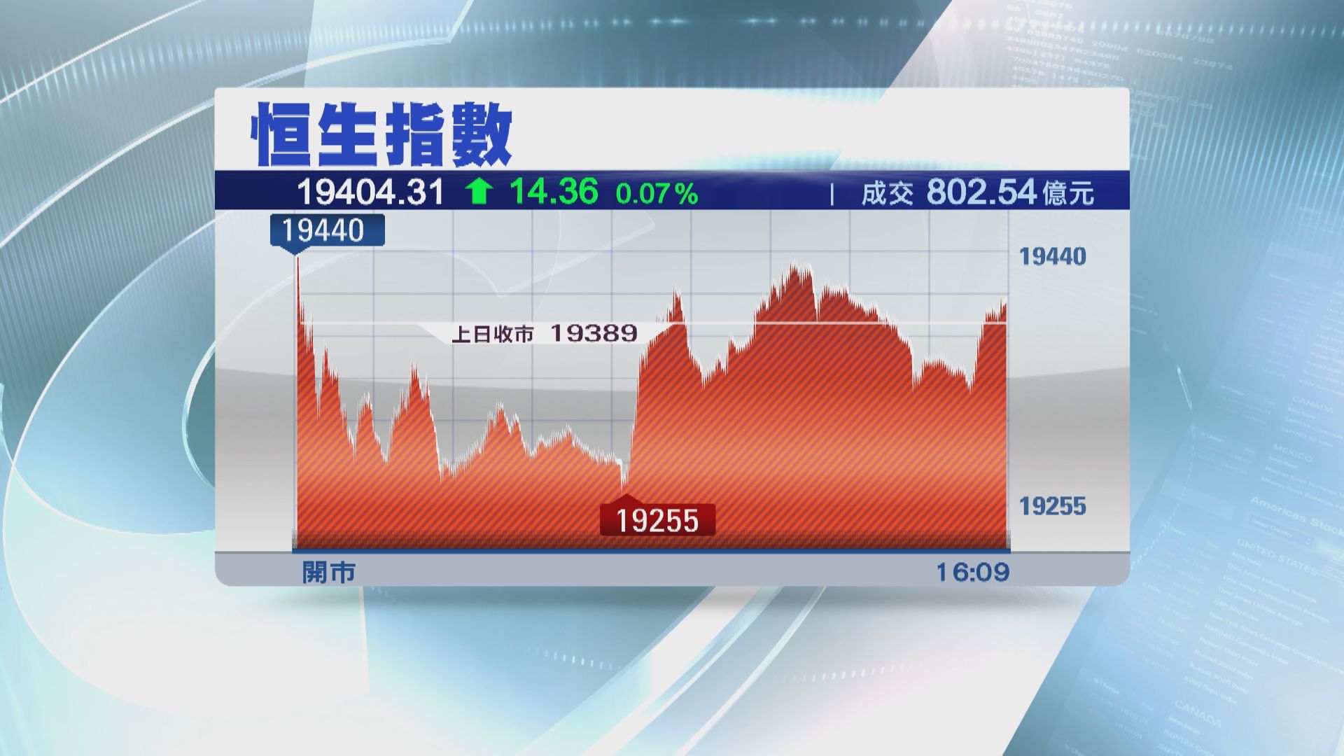 【好淡爭持】恒指4連升 成交縮至802億