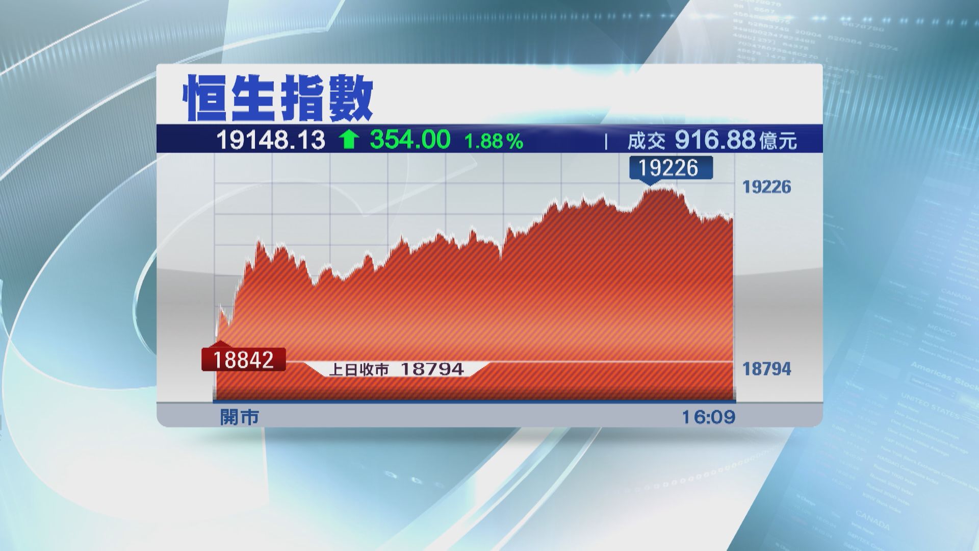 【終止五連跌】科網股領軍 恒指彈354點