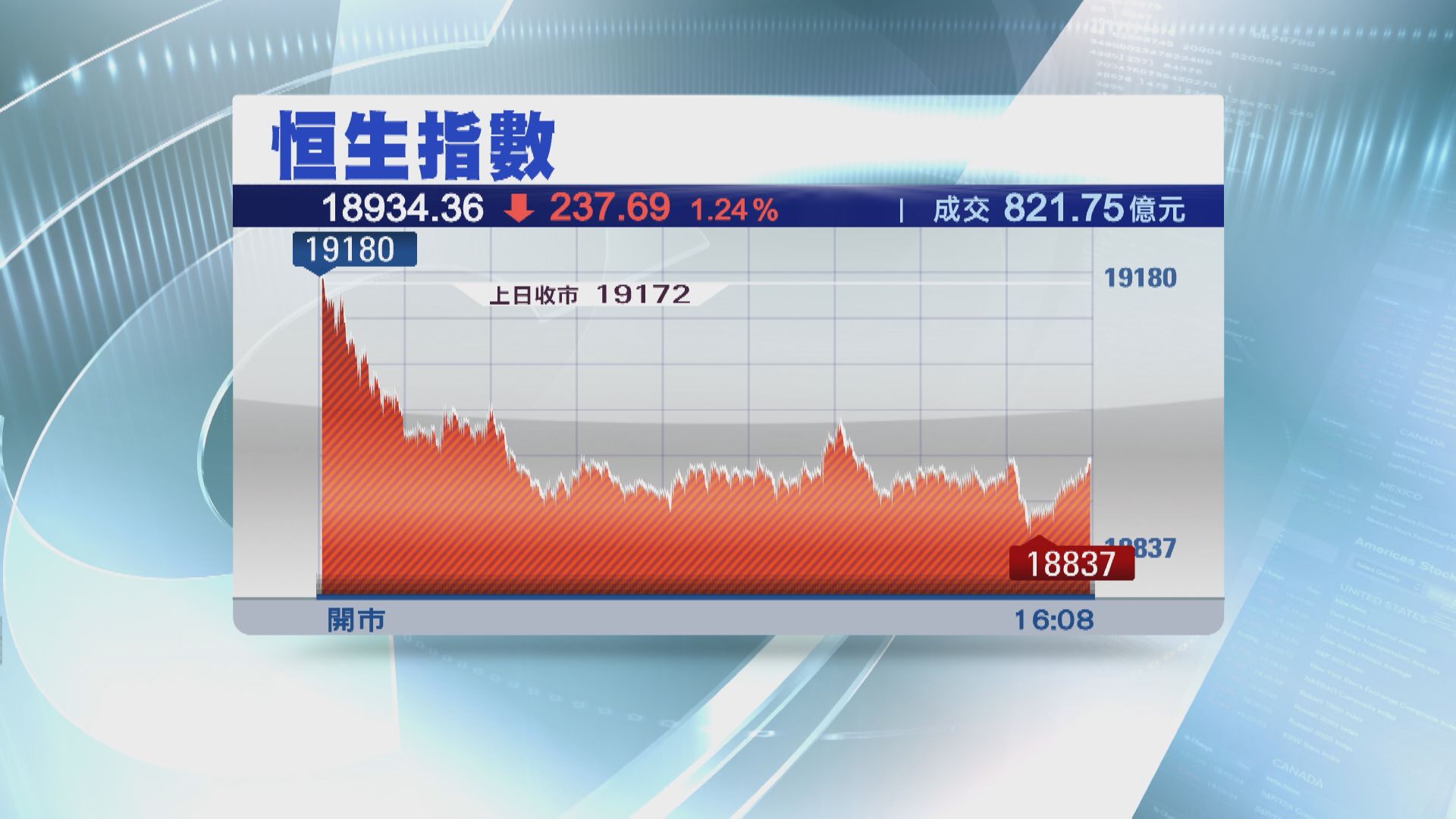 【期結日低收】恒指跌237點 再失19000關
