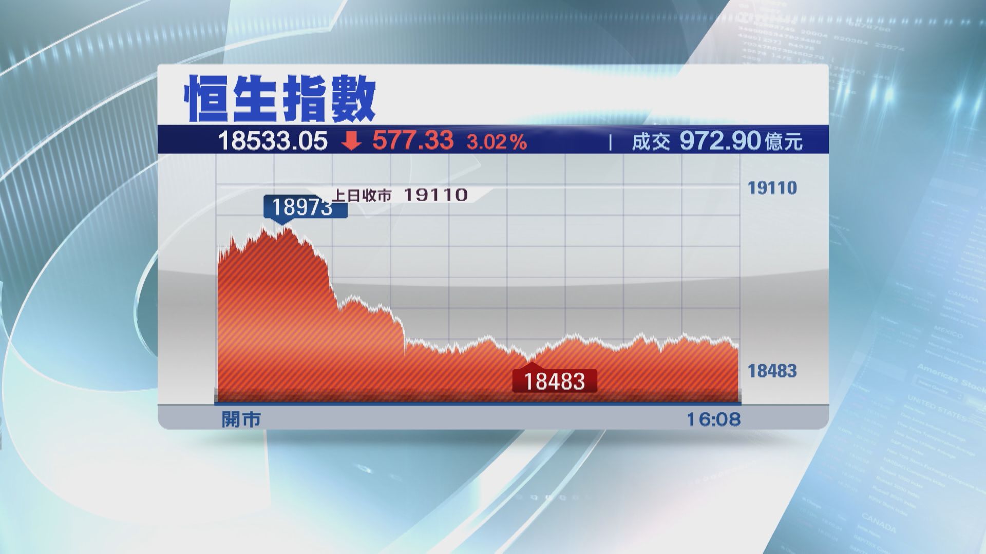 【再失萬九關】恒指瀉577點 近4個月最傷