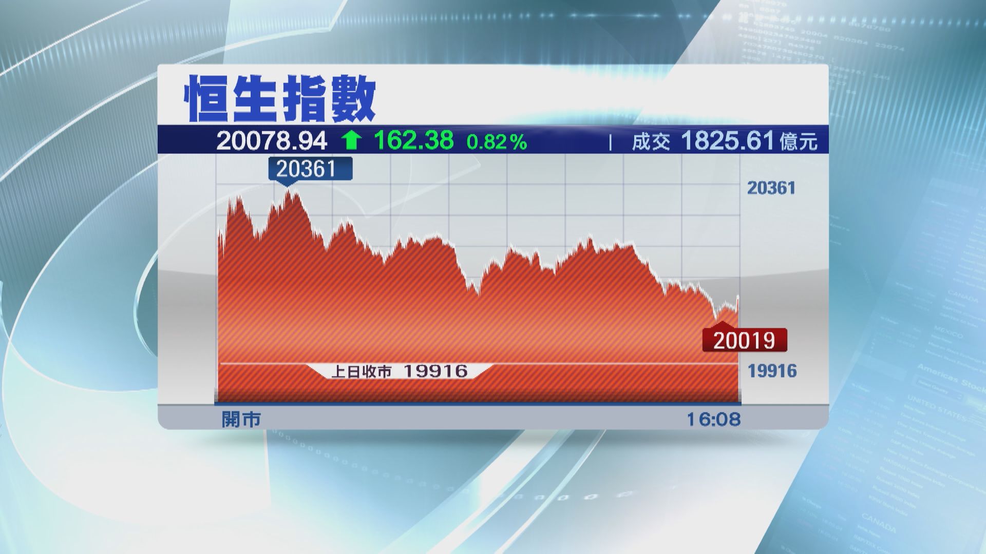 【港股七翻身】恒指7月累升1162點  收復20000關