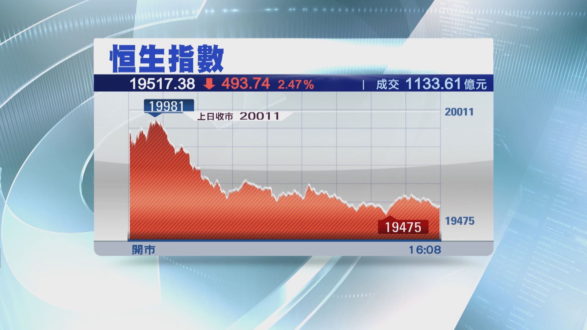 【美降級效應】恒指瀉493點 又失20000關