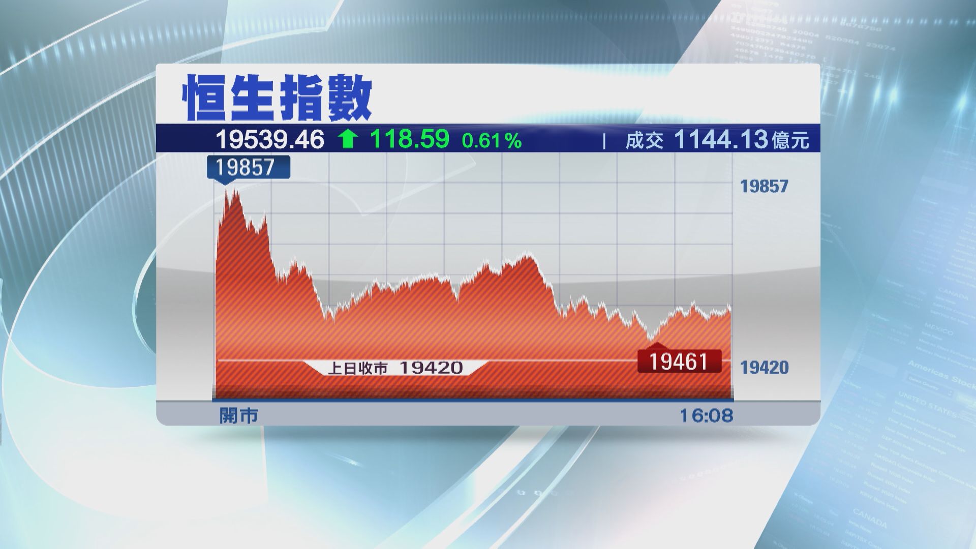 【科網股力頂】恒指彈118點 收復100天線