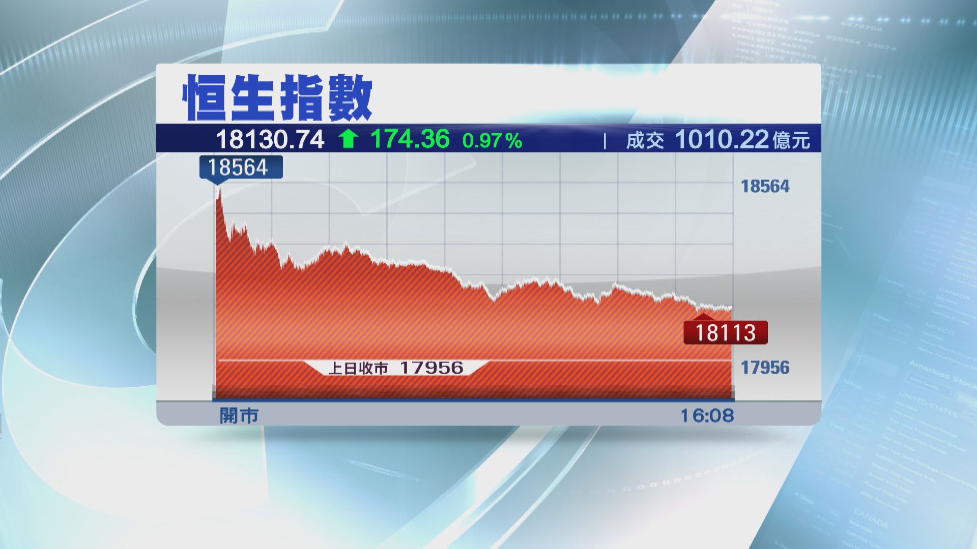 【救市組合拳帶挈】恒指高收174點 重上18000關