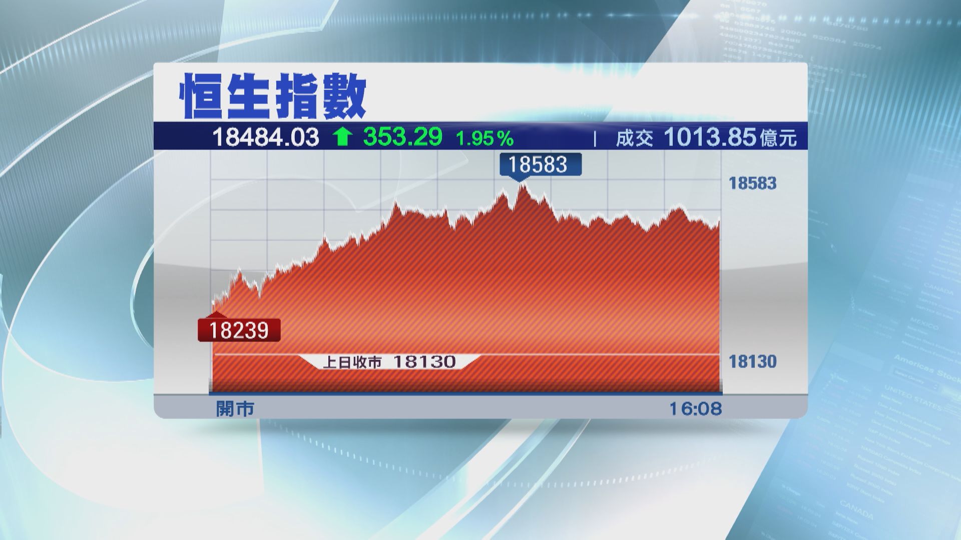 【兩連升】恒指再飆353點 碧桂園孖寶發力