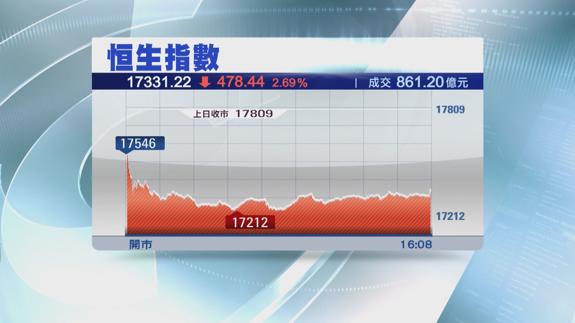 【傳統股災月】恒指第4季開局瀉478點 再創今年新低