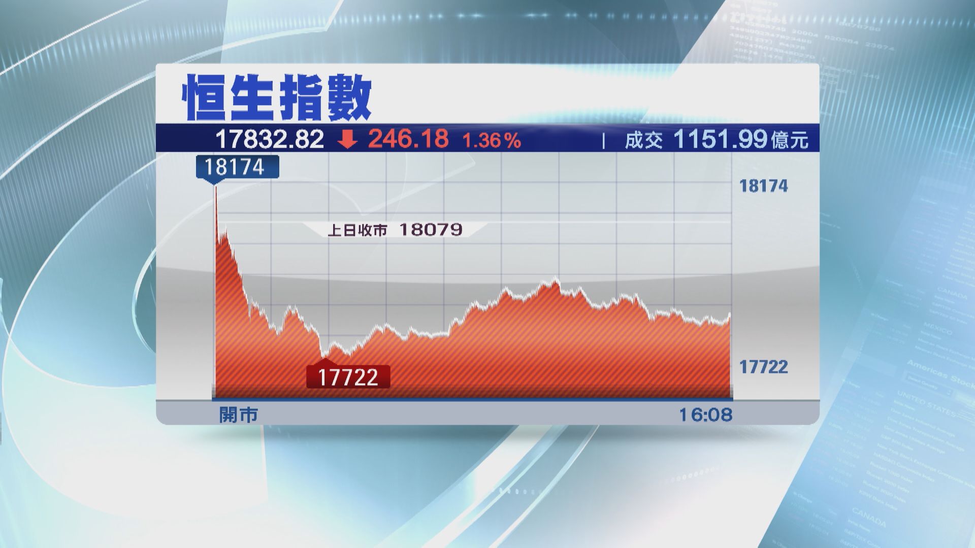 【成交再破千億】恒指回套246點 又插穿18000關
