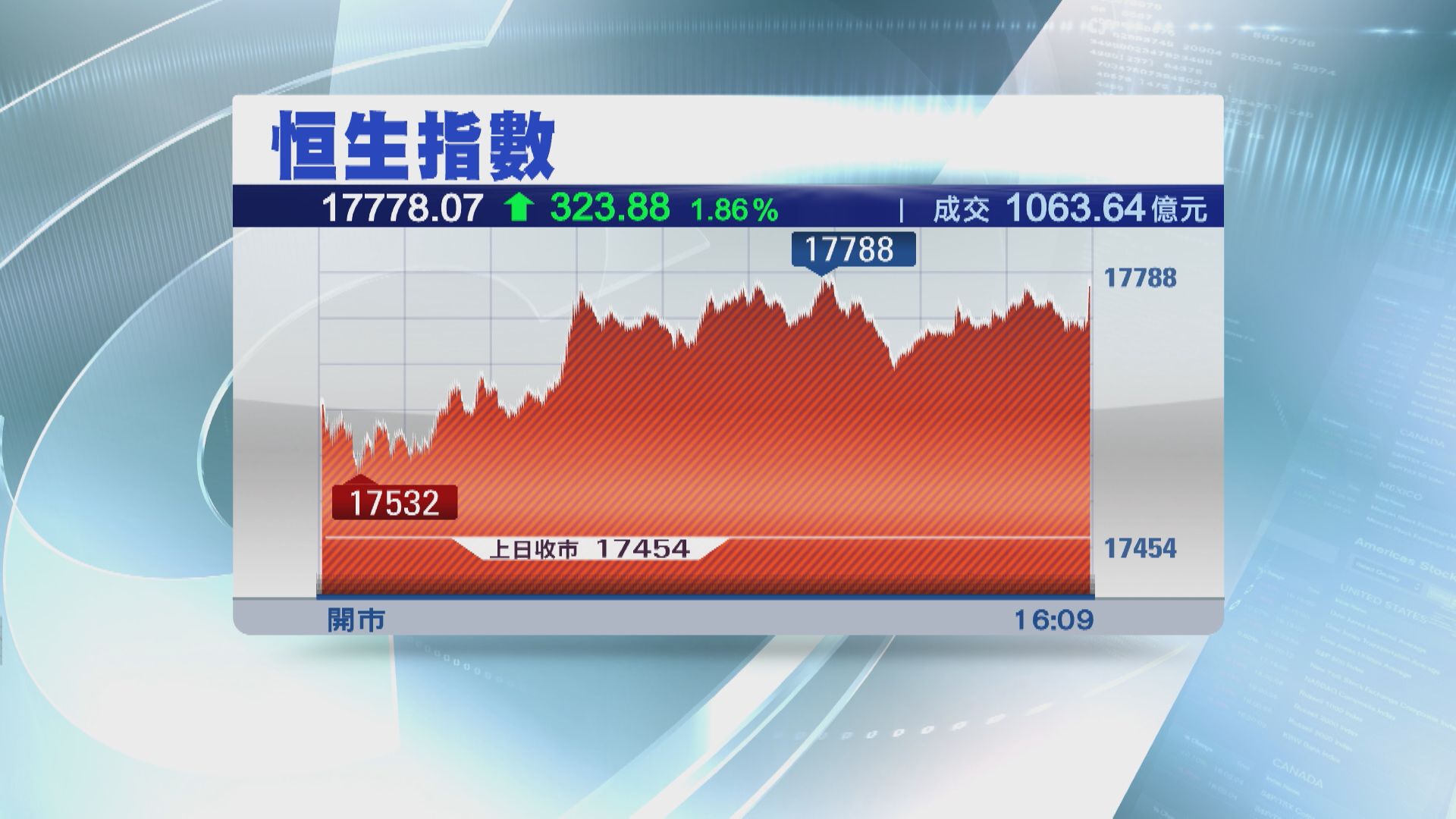【港元轉強】恒指彈323點 北水淨沽61億