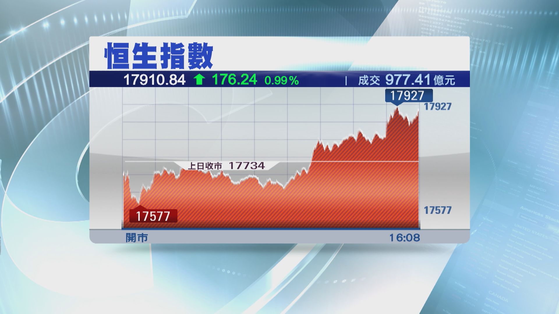 【北水沽貨】恒指照倒升176點 中央密集救市內房爆上