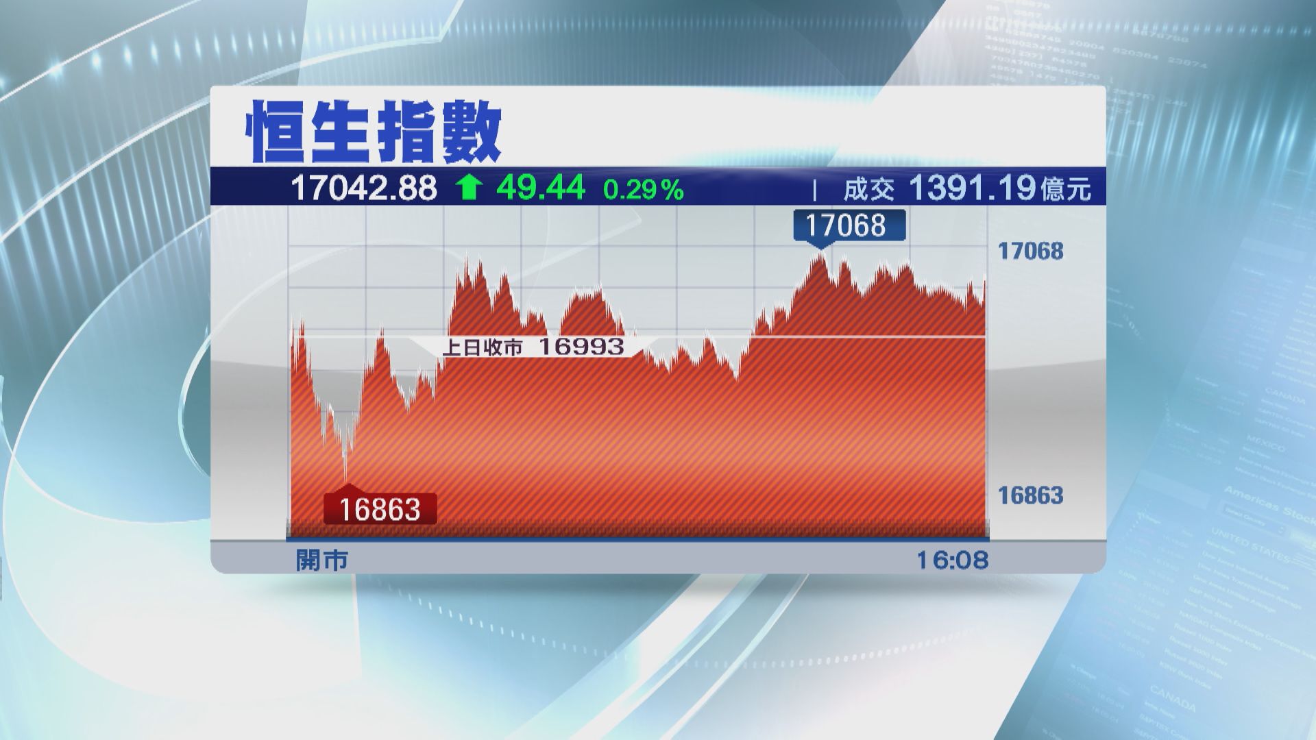 【月結日反覆】恒指11月埋單跌69點 連跌4個月