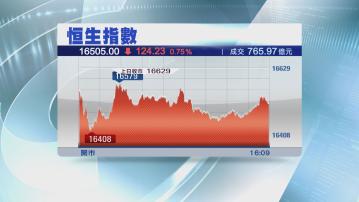 【跌勢未止】恒指跌124點  成交勁縮18%至逾765億