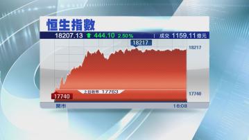 【「五窮月」開個靚頭】恒指升足8日 5月開局再飆444點