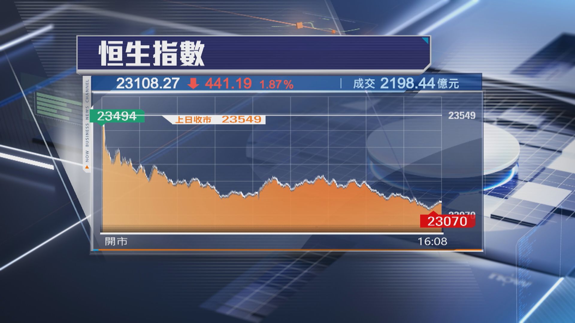 【8連升斷纜】恒指瀉441點 ATMXJ集體跌 比電急插7%