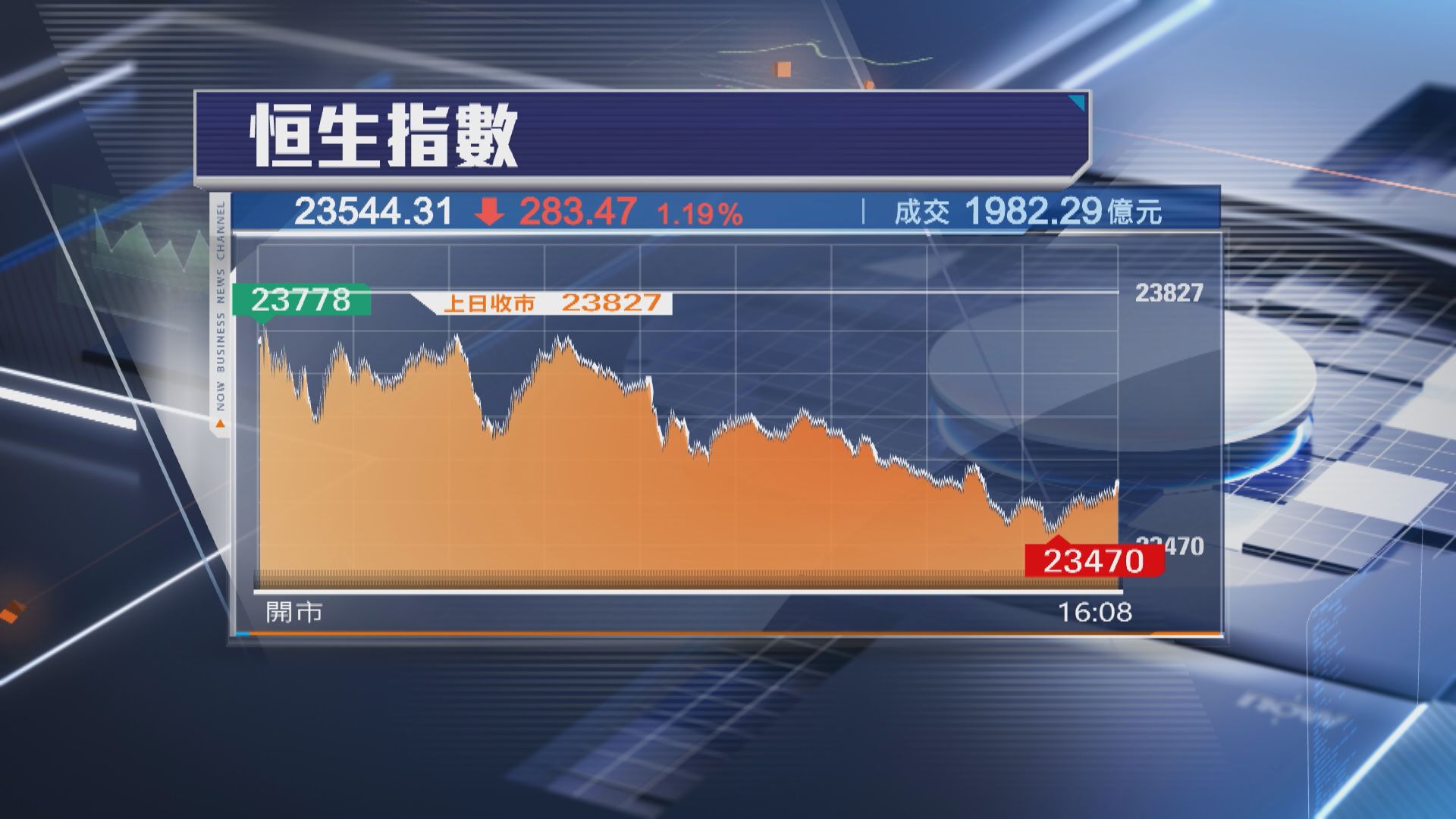 【兩連升斷纜】恒指跌283點 阿里系捱沽 聯想績後挫5%