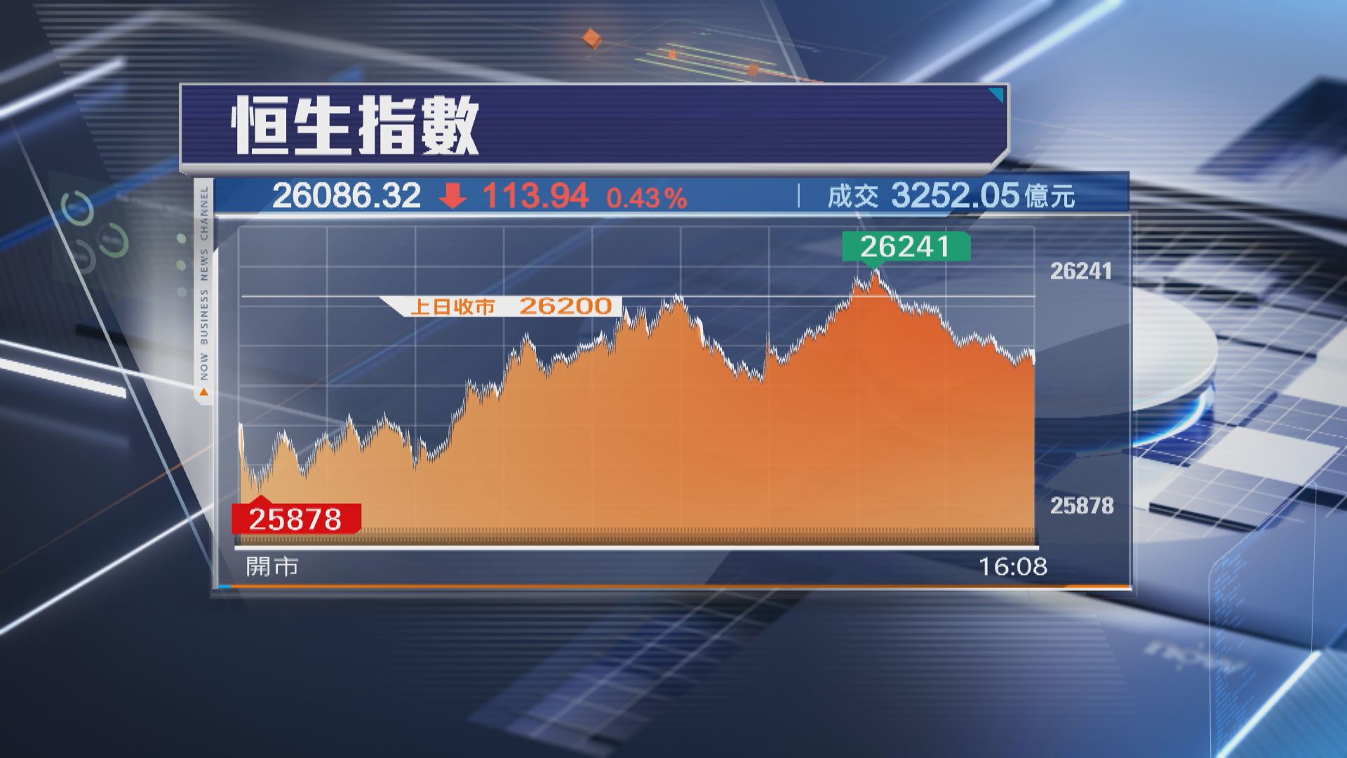 【4連升斷纜】恒指跌113點 力頂26000關 美團挫5%