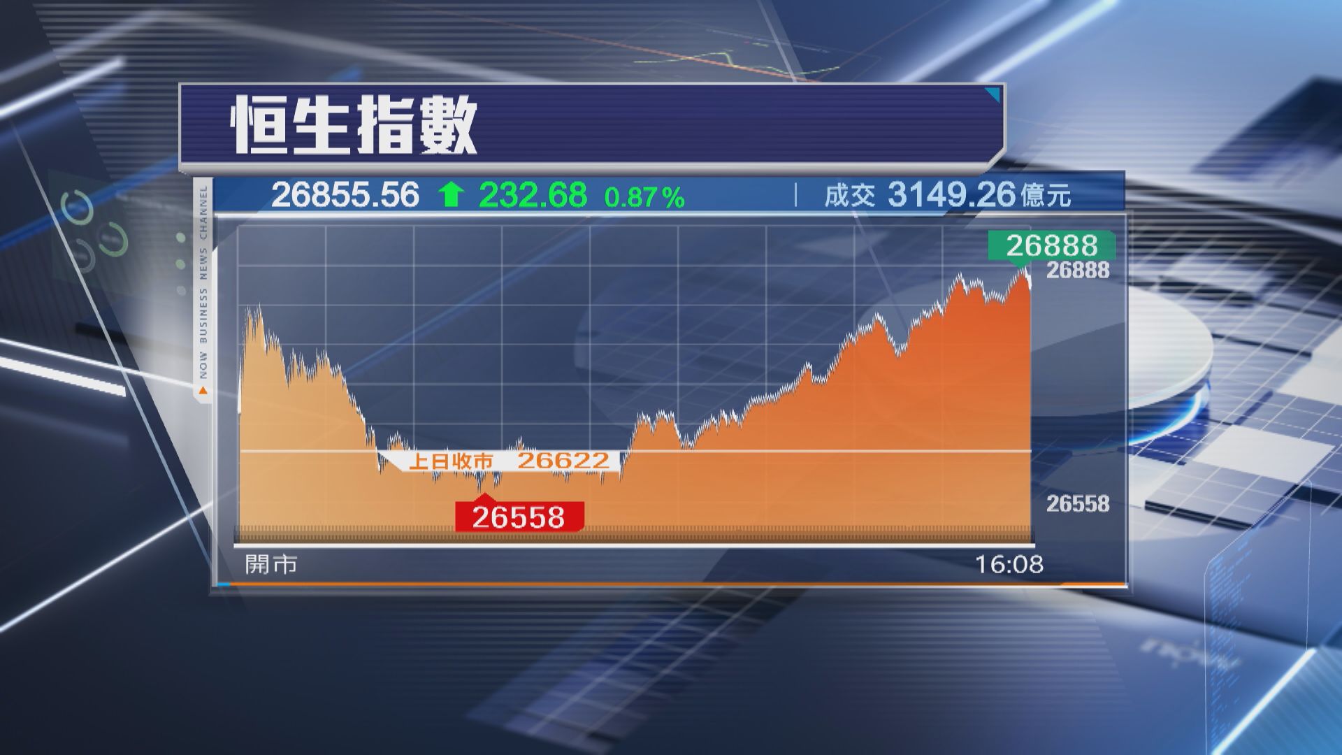 【港股月結+季結】恒指9月累升1777點 第3季飆11%