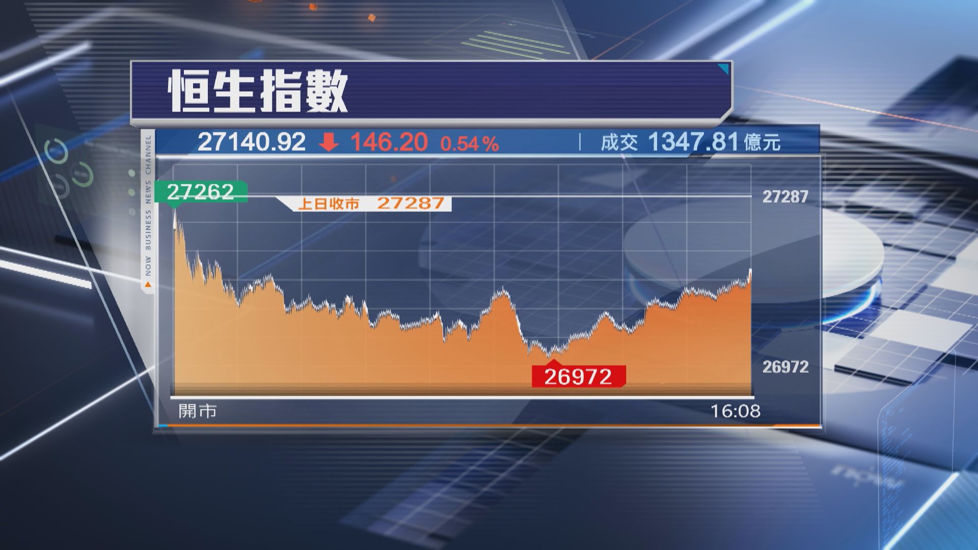 【本周埋單】恒指累升1012點 3月初以來最強