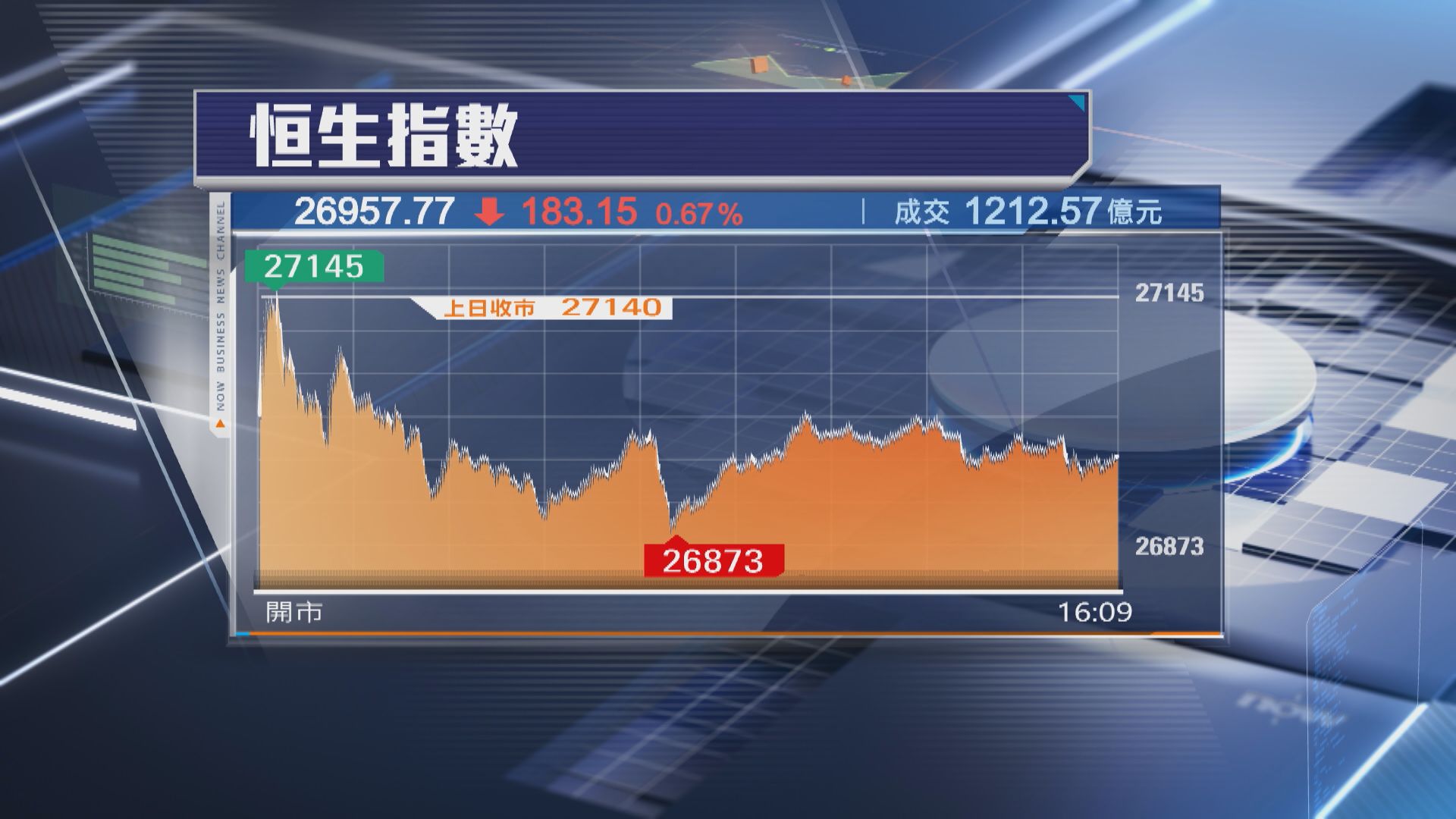 【中秋失27000關】恒指跌183點 成交1212億8個月最少