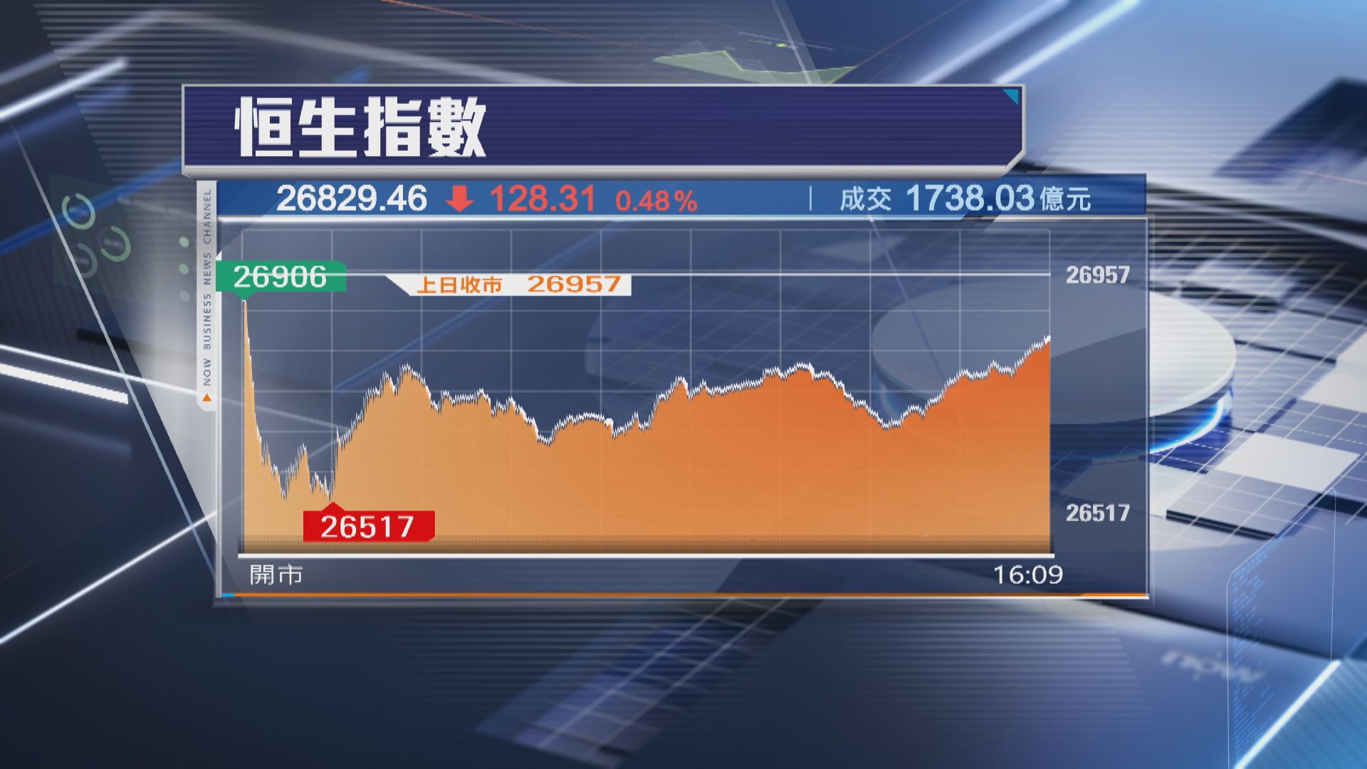 【北水回歸前】恒指假後復市跌128點 金礦股逆市炒上