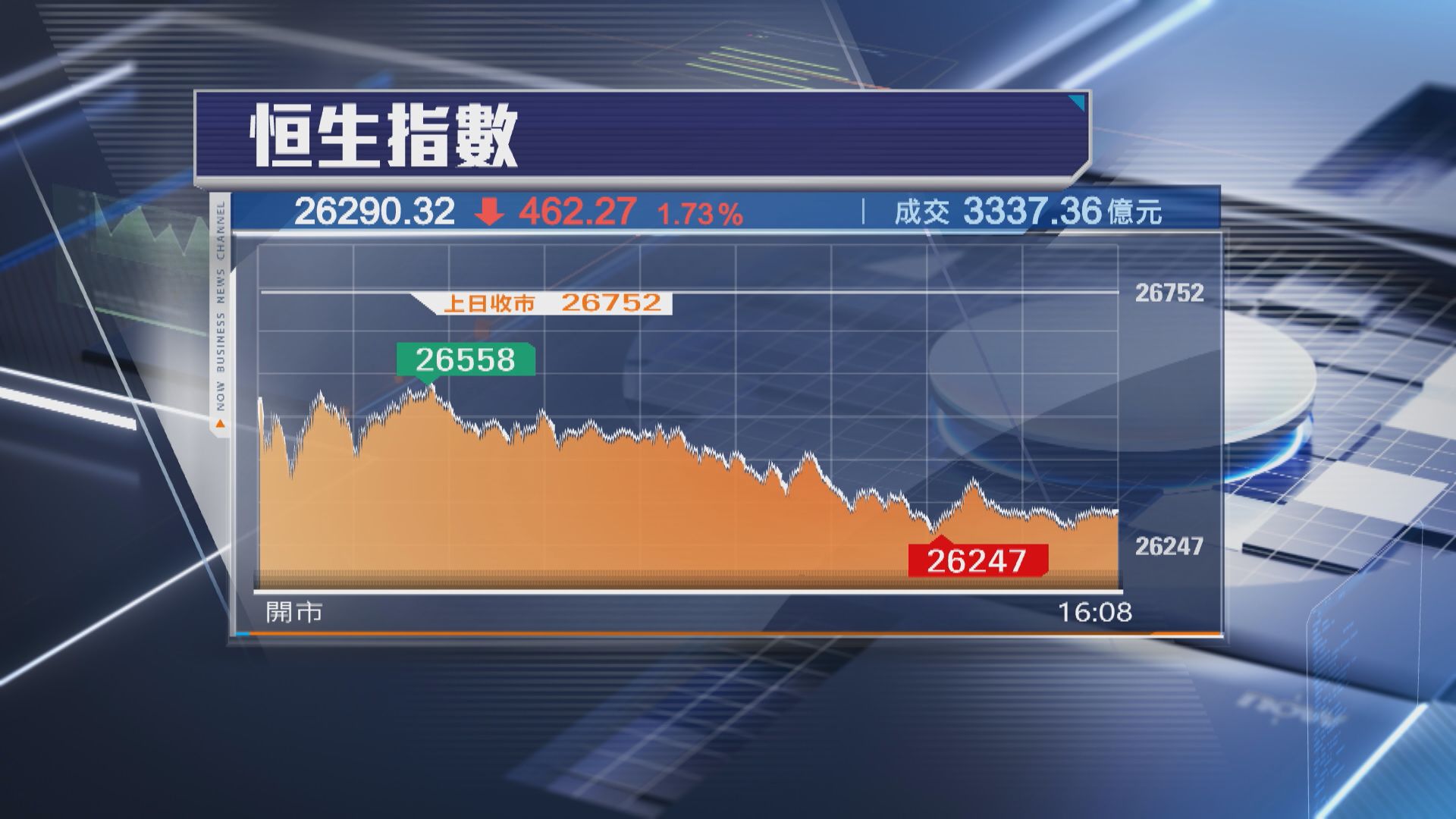【本周埋單】恒指累跌850點 8月初以來最差