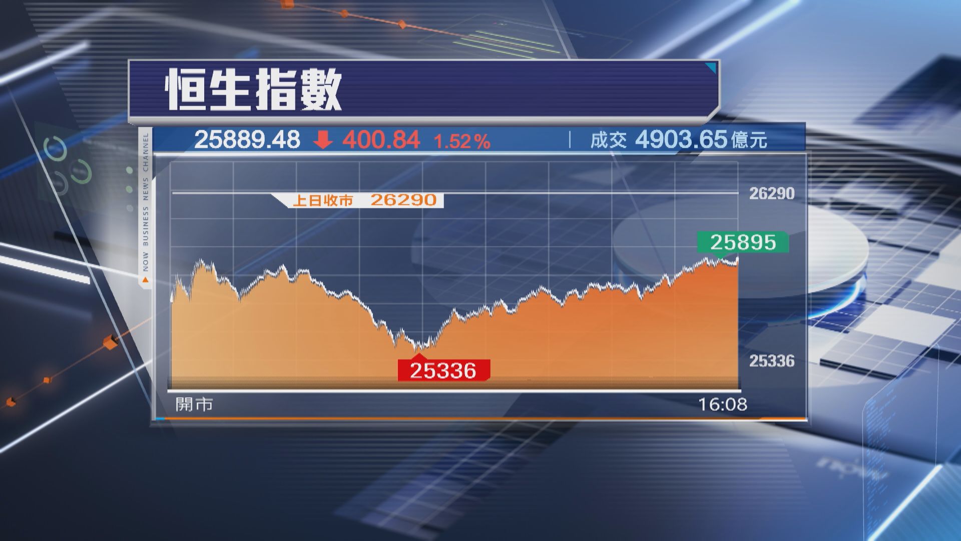 【中美貿戰再升溫】恒指瀉400點 成交急升至4903億