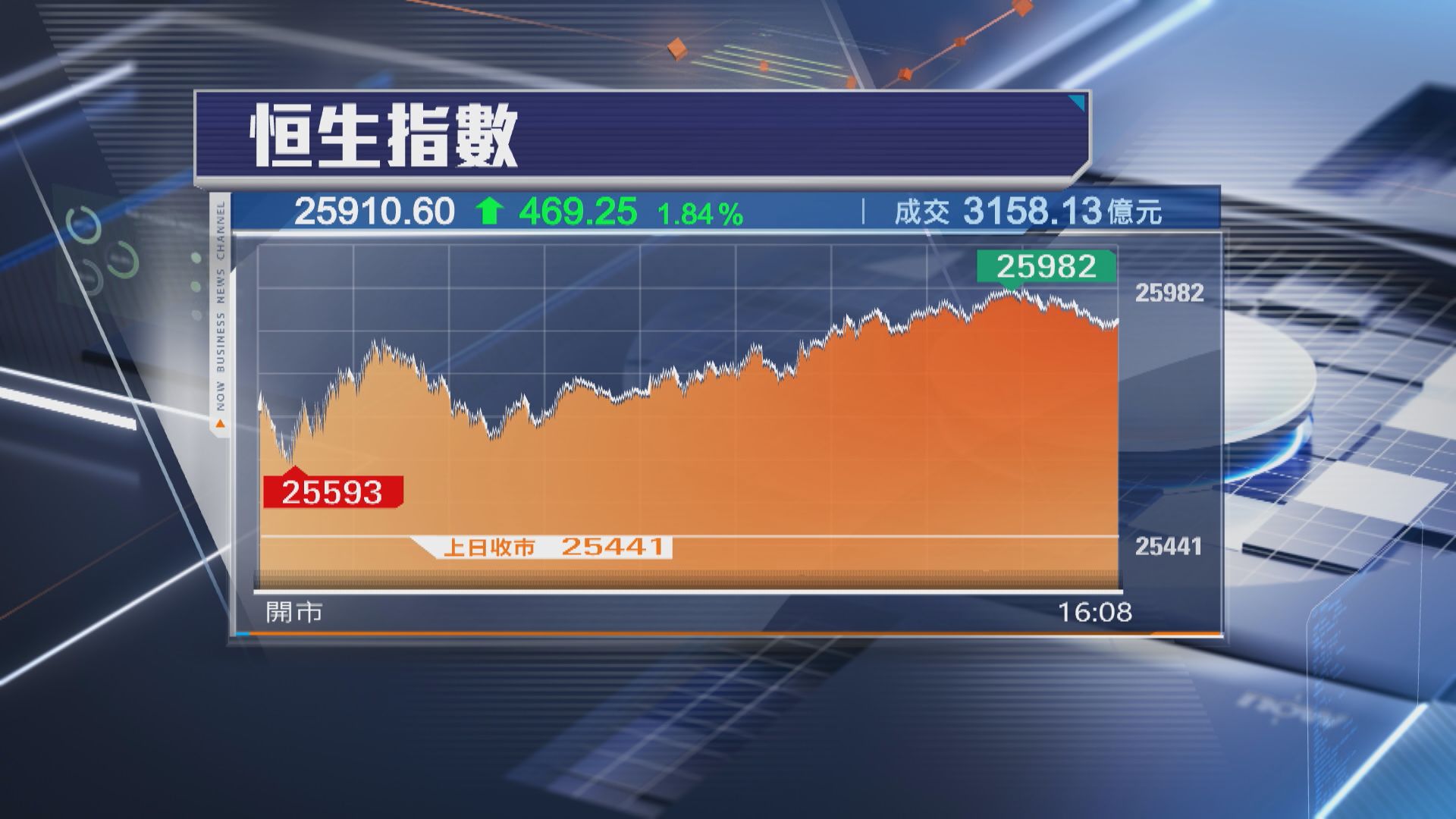 【終止7連跌】恒指彈469點 內險股買盤勁