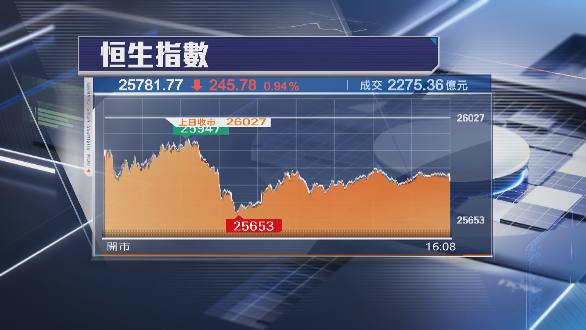 【「習特會」現變數】恒指挫245點 老鋪黃金「抽水」瀉8%
