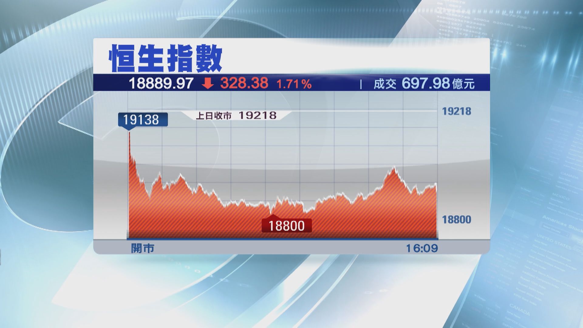 【四連跌】恒指跌328點報18889點 