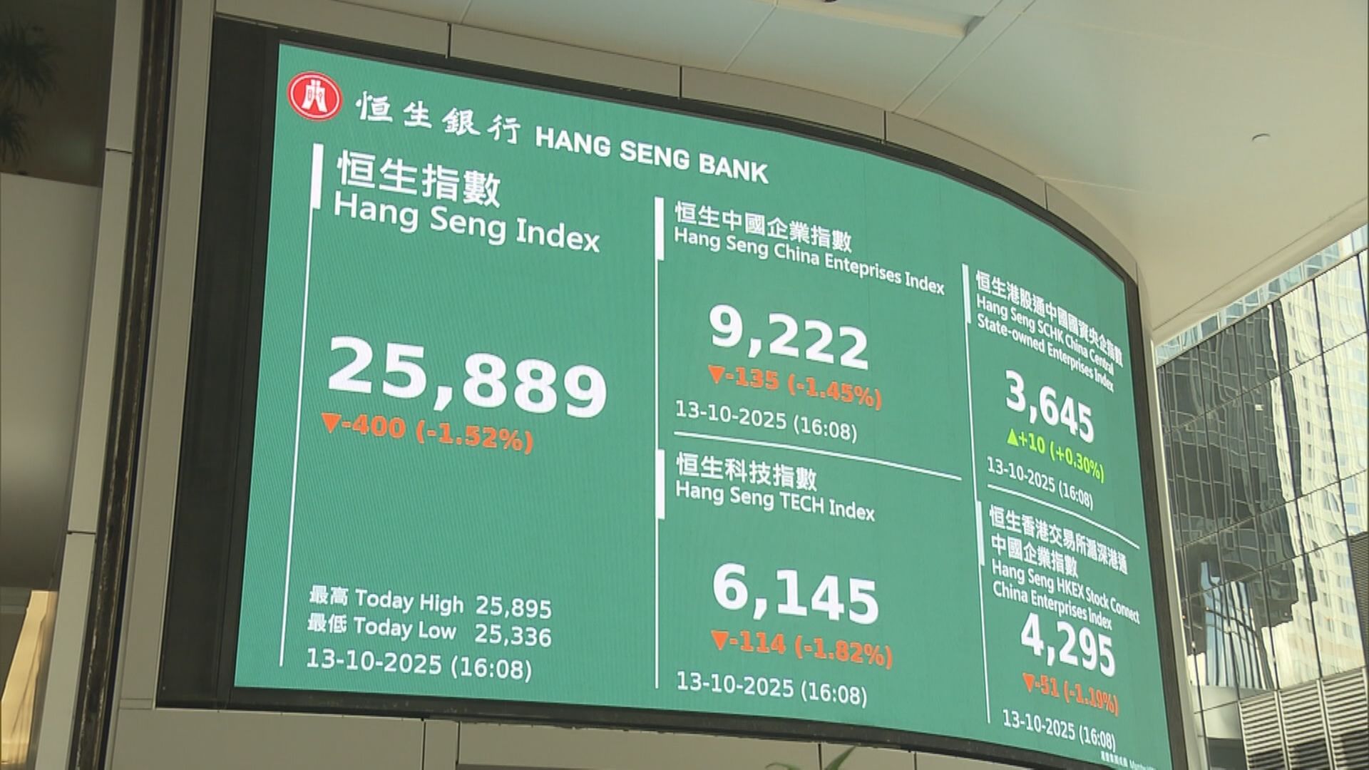 【若中美貿戰惡化】恒指25000關暫時仍頂得住