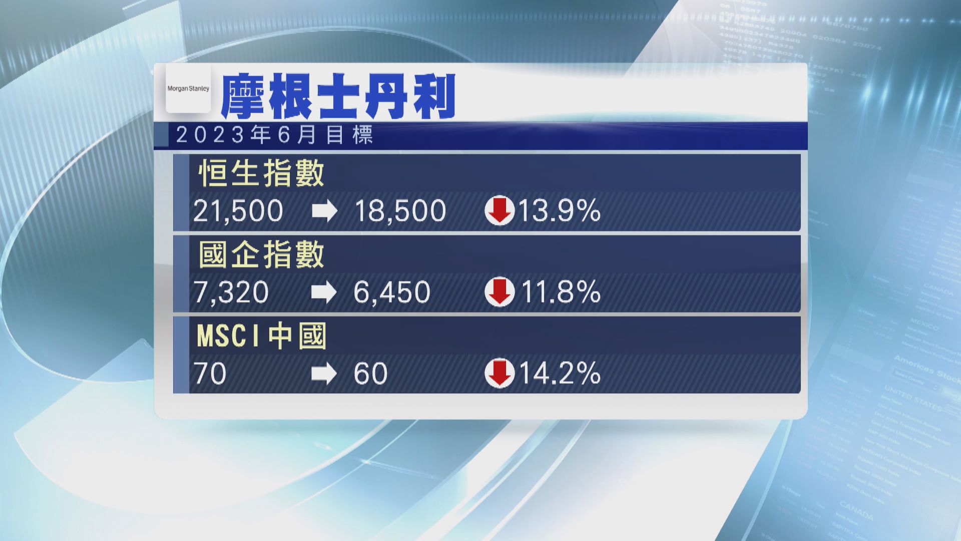 【又降目標】大摩降恒指目標至18500點
