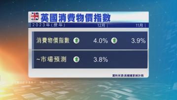 【減息預期急降】英國上月通脹爆冷升至4%