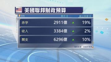 【關稅收入飆】美國7月財赤仍升近20%