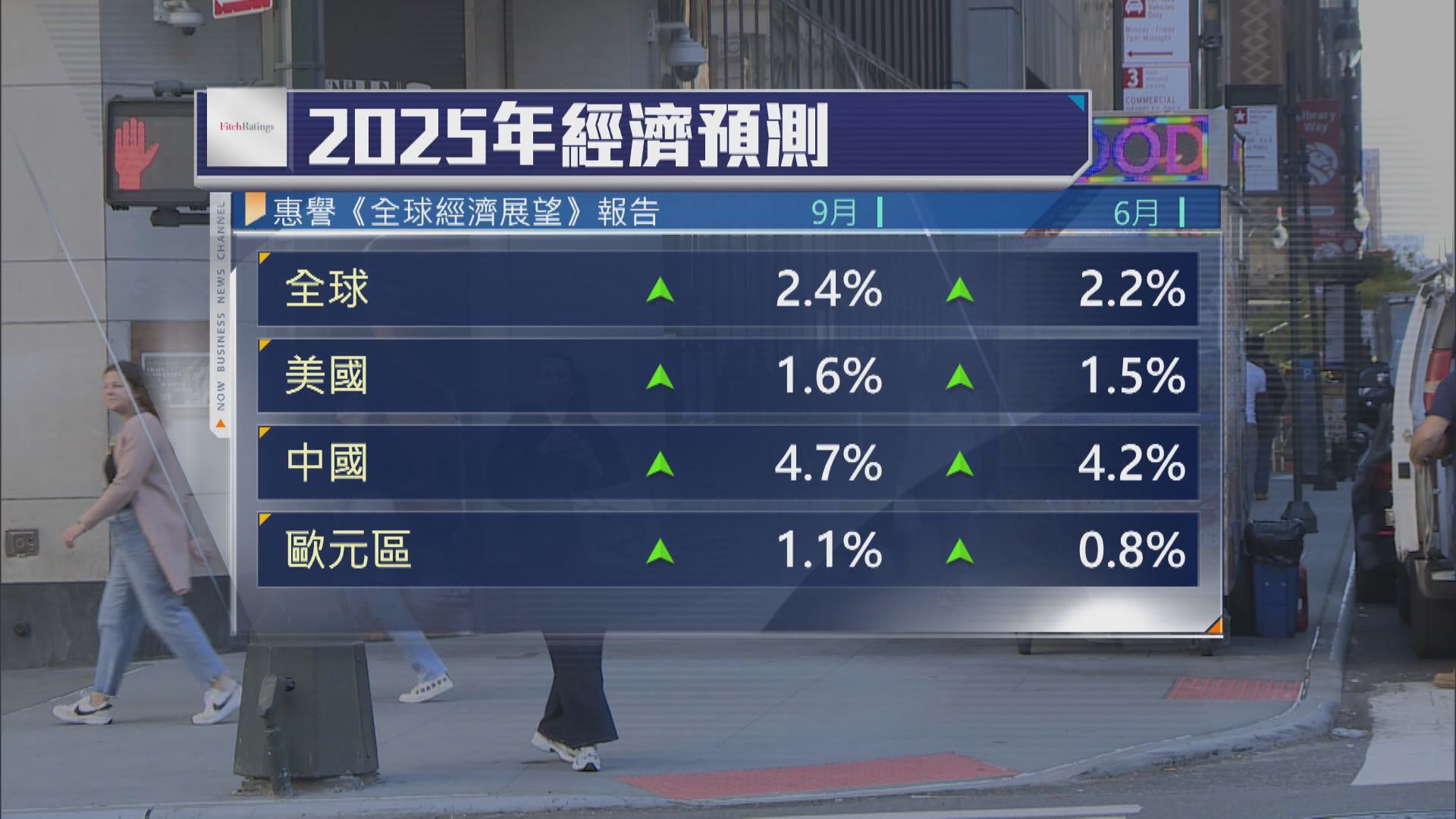 【仍上調GDP預測】惠譽:愈來愈多證據顯示美經濟放緩
