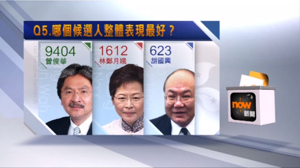 本台調查：逾八成受訪者認為曾俊華辯論中表現最好