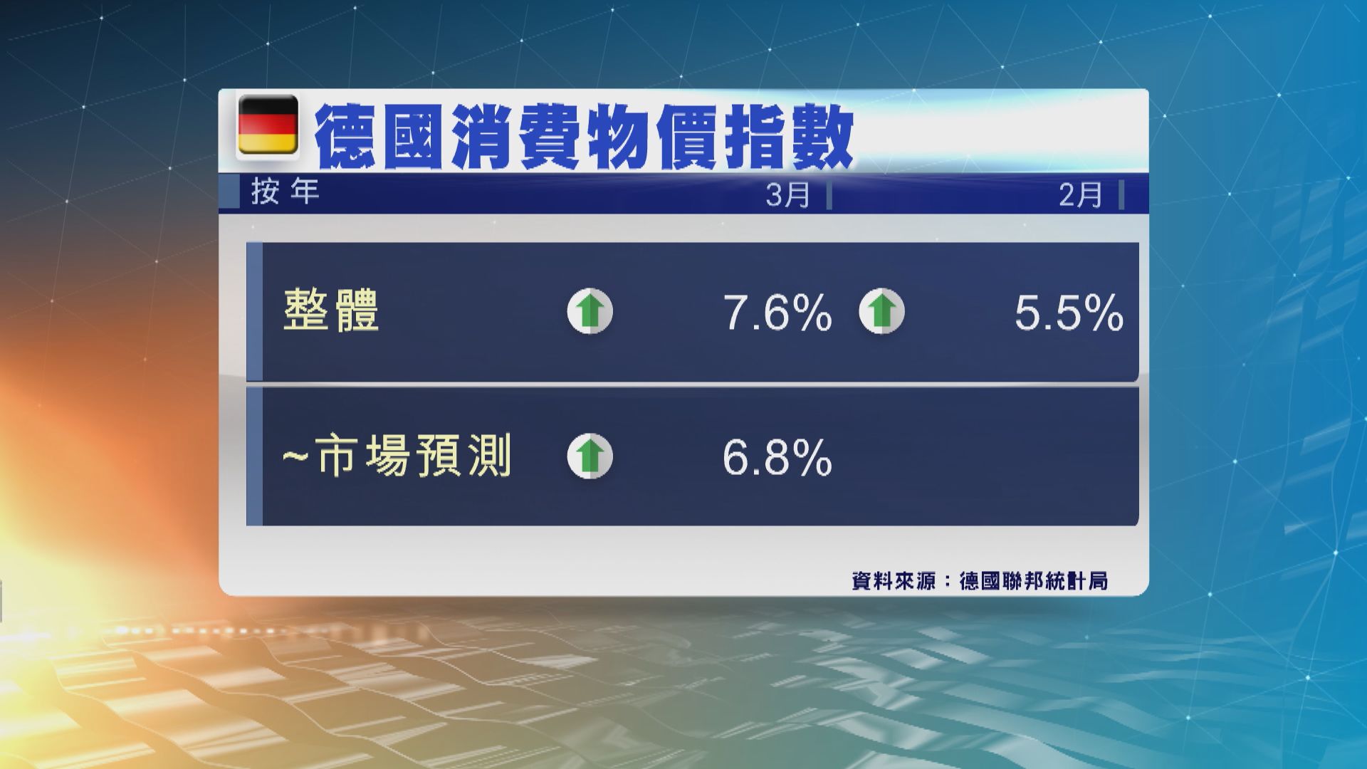 德國3月通脹率升至7.6%為40年來最高 