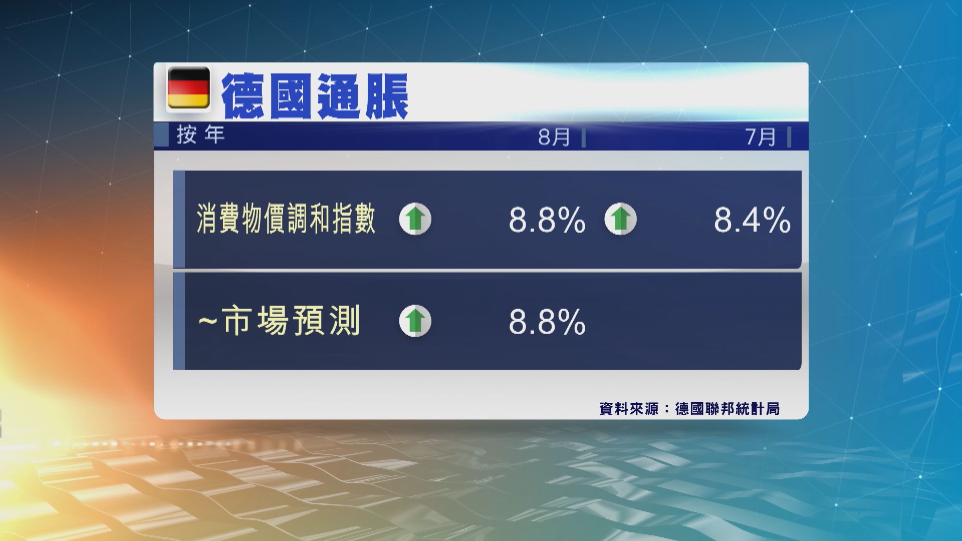 德國8月通脹加劇　創近五十年新高