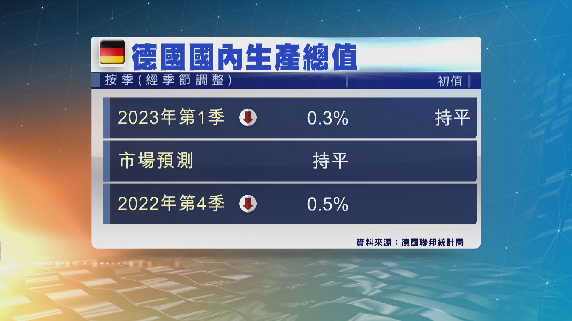 德國陷入技術性經濟衰退