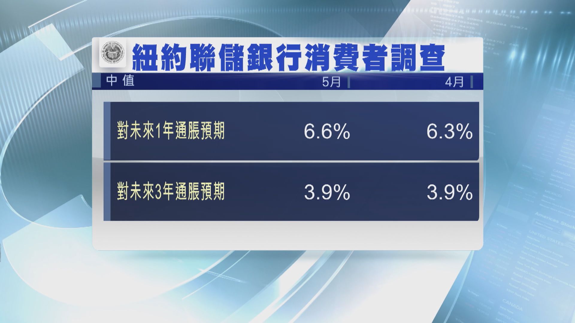 聯儲局官員據報考慮本周大幅加息四分三厘的可能