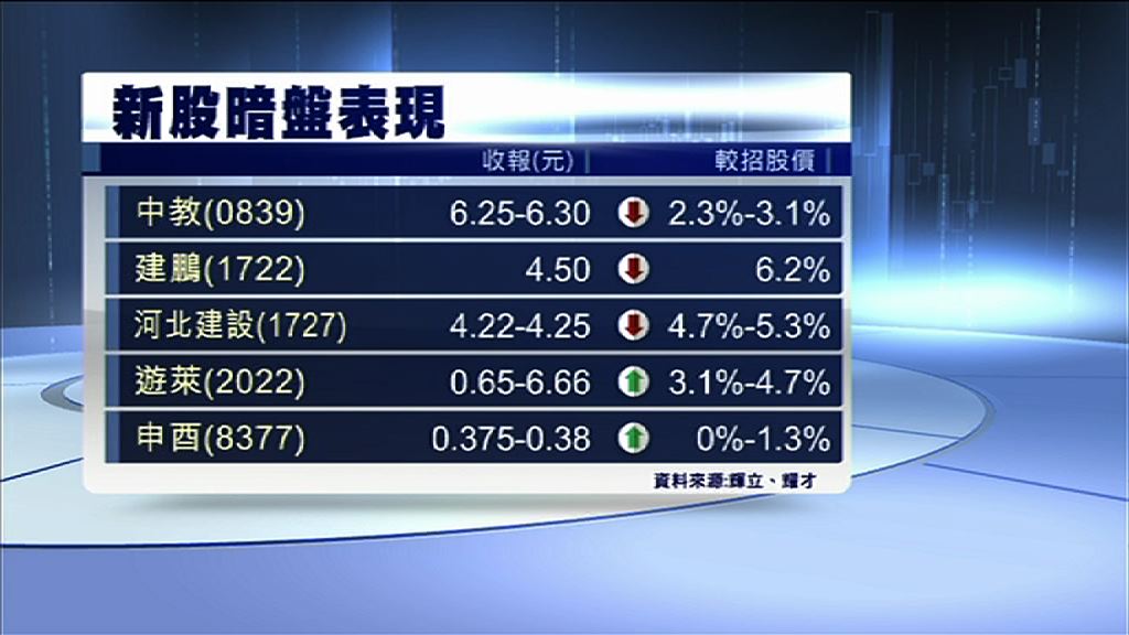 【五新股明首掛】中教、建鵬及河北建設暗盤潛水