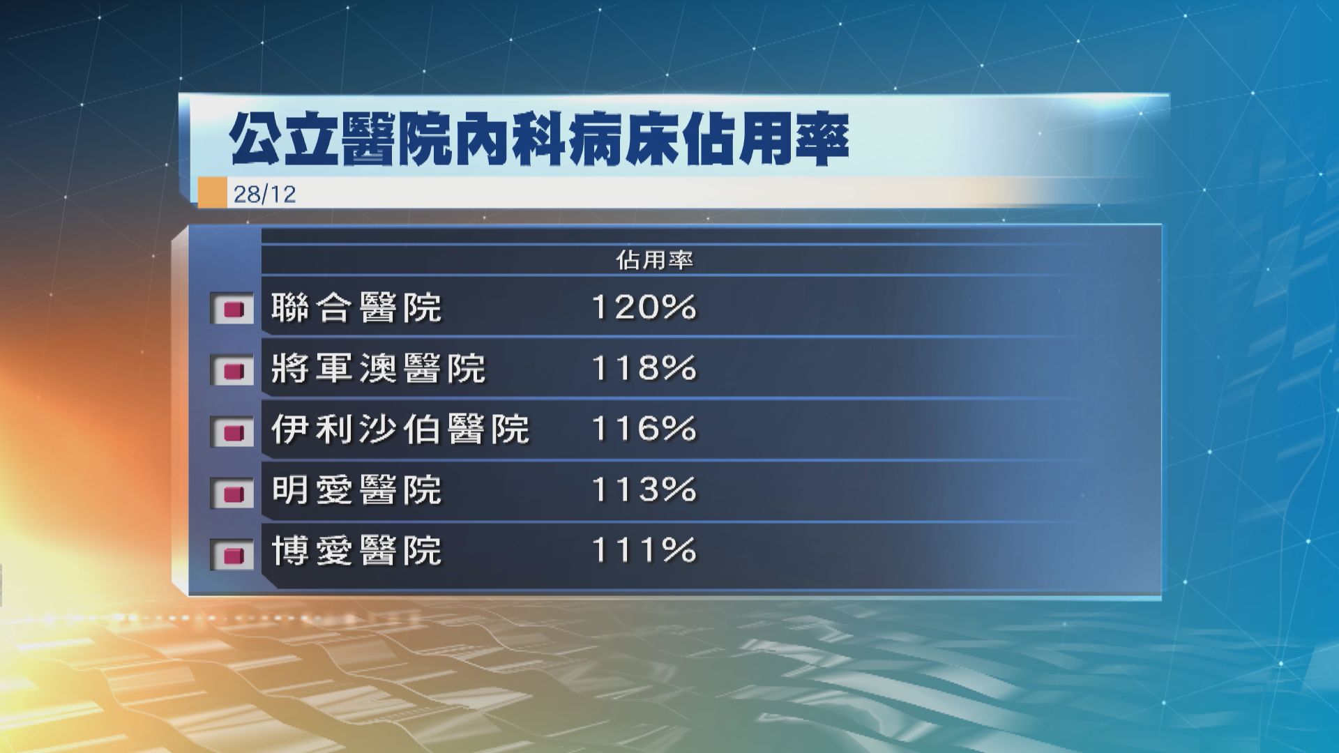 本港九間急症室內科病房爆滿