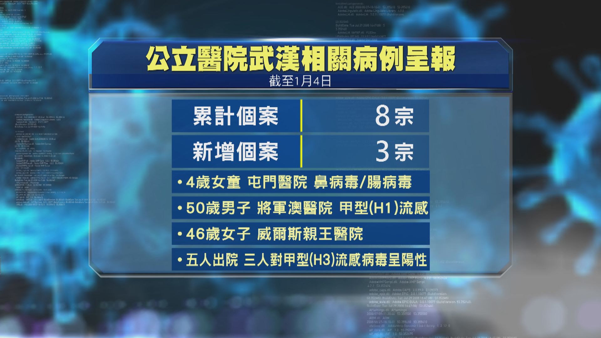再多三人由武漢返港後發燒入院　累計個案增至八宗