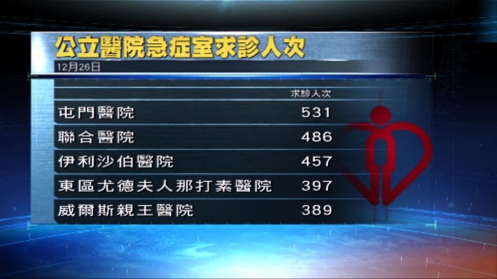 公立醫院急症室求診人次平均逾5千人