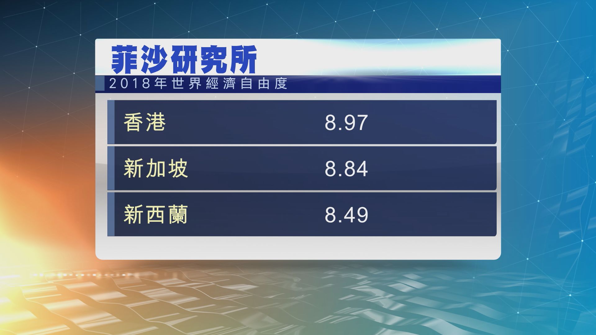 香港被評為全球最自由經濟體