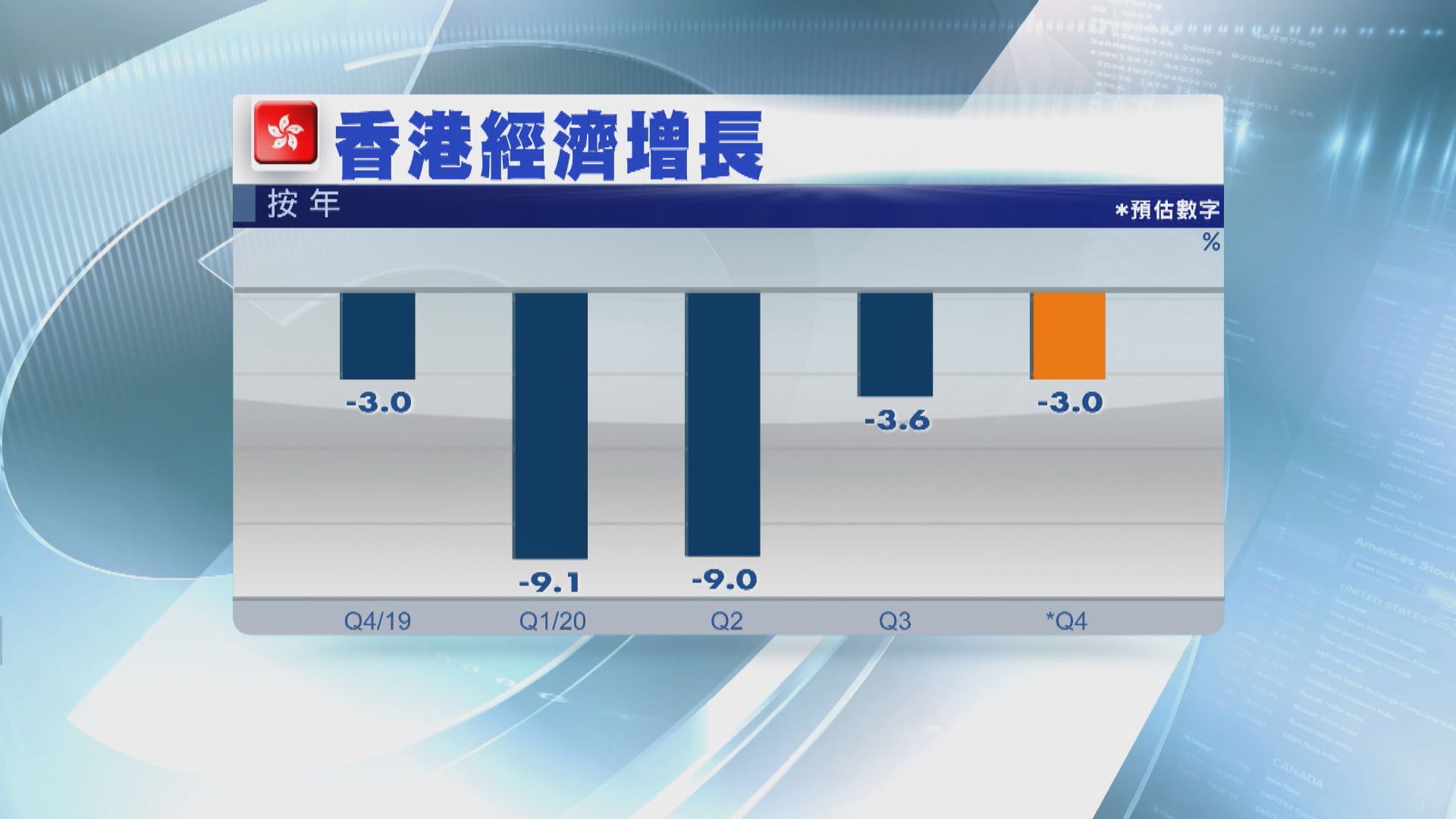 去年第四季經濟初值收縮3%　政府料經濟將恢復正增長